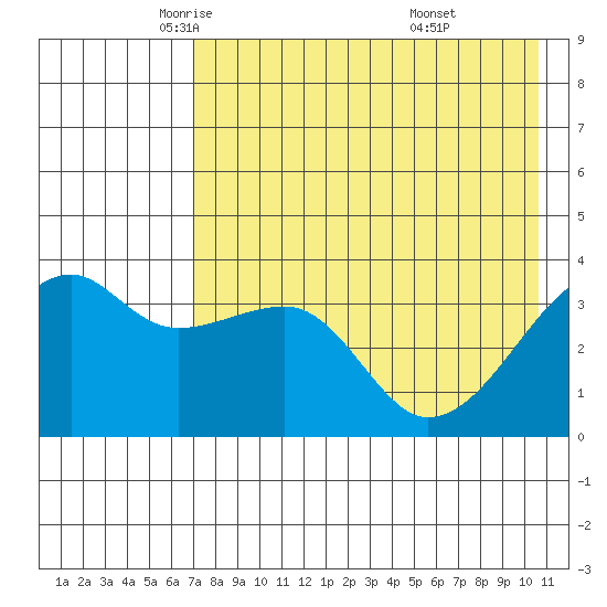 Lash Bay tide chart for Sunday, May 14, 2023