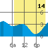 Lash Bay tide chart for Sunday, May 14, 2023