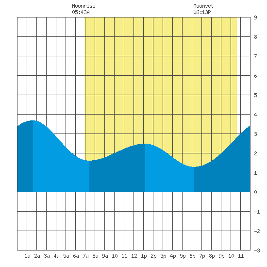Lash Bay tide chart for Monday, May 15, 2023