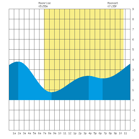 Lash Bay tide chart for Tuesday, May 16, 2023