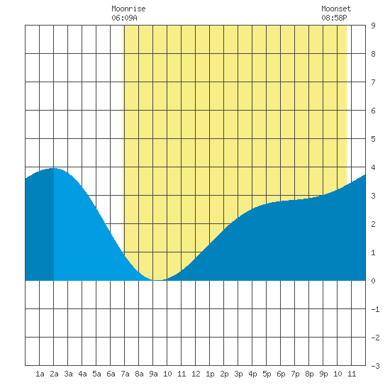 Lash Bay tide chart for Wednesday, May 17, 2023