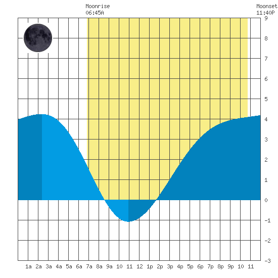 Lash Bay tide chart for Friday, May 19, 2023