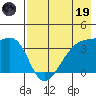 Lash Bay tide chart for Friday, May 19, 2023