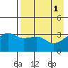 Lash Bay tide chart for Monday, May 1, 2023