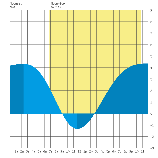 Lash Bay tide chart for Saturday, May 20, 2023