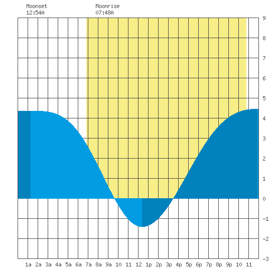Lash Bay tide chart for Sunday, May 21, 2023