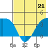 Lash Bay tide chart for Sunday, May 21, 2023