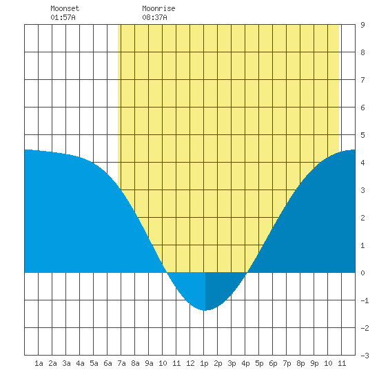Lash Bay tide chart for Monday, May 22, 2023