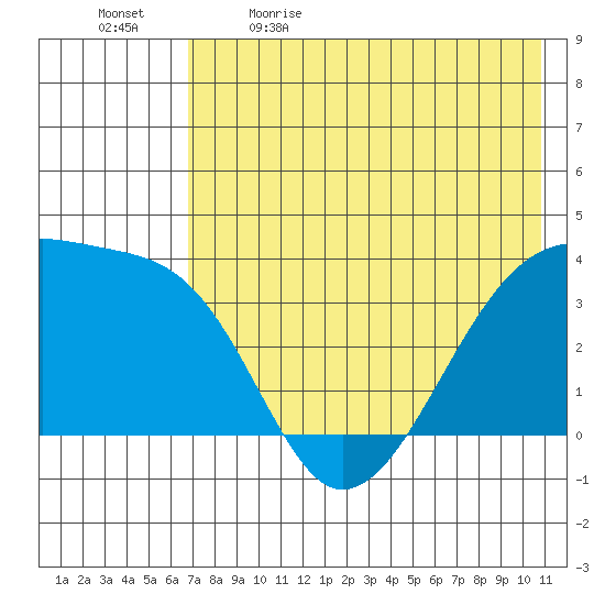 Lash Bay tide chart for Tuesday, May 23, 2023