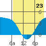 Lash Bay tide chart for Tuesday, May 23, 2023