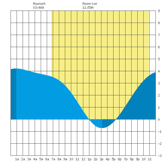 Lash Bay tide chart for Thursday, May 25, 2023