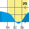 Lash Bay tide chart for Thursday, May 25, 2023