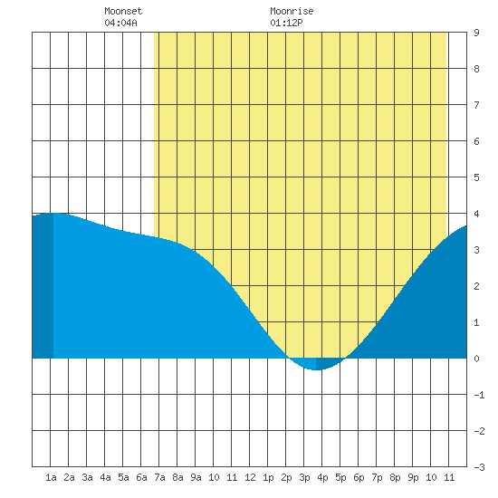 Lash Bay tide chart for Friday, May 26, 2023