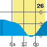 Lash Bay tide chart for Friday, May 26, 2023