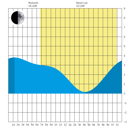 Lash Bay tide chart for Saturday, May 27, 2023