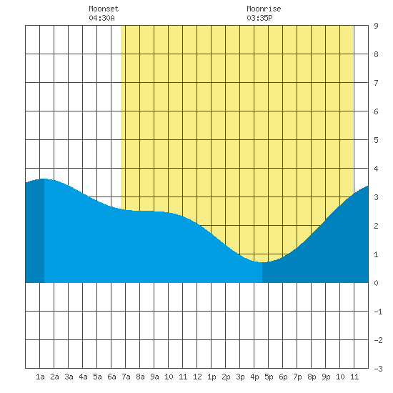 Lash Bay tide chart for Sunday, May 28, 2023