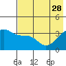 Lash Bay tide chart for Sunday, May 28, 2023