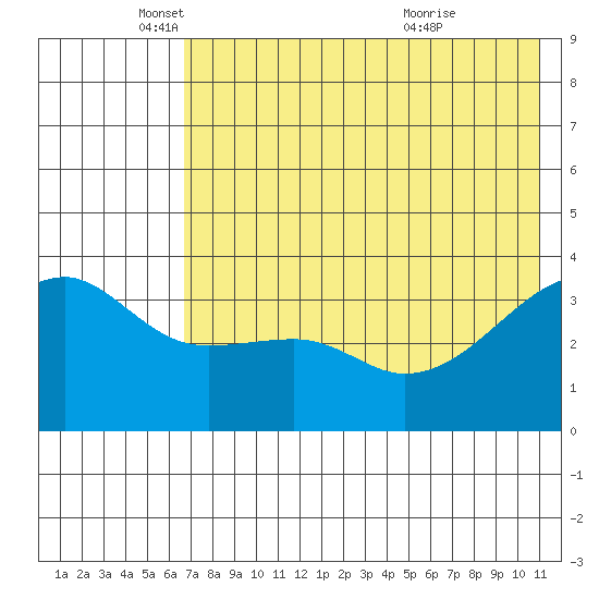 Lash Bay tide chart for Monday, May 29, 2023