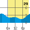 Lash Bay tide chart for Monday, May 29, 2023