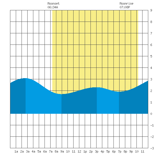 Lash Bay tide chart for Tuesday, May 2, 2023