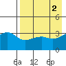 Lash Bay tide chart for Tuesday, May 2, 2023
