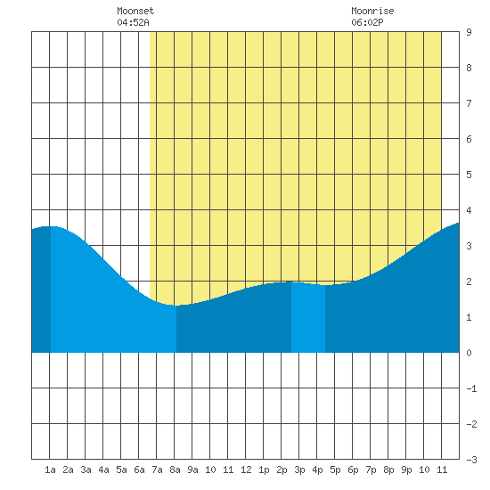 Lash Bay tide chart for Tuesday, May 30, 2023