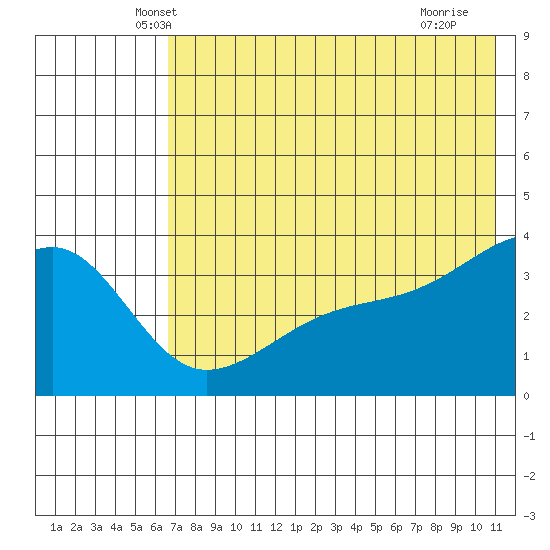 Lash Bay tide chart for Wednesday, May 31, 2023