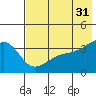 Lash Bay tide chart for Wednesday, May 31, 2023