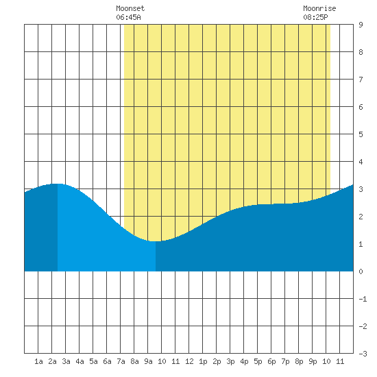Lash Bay tide chart for Wednesday, May 3, 2023