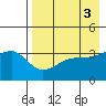 Lash Bay tide chart for Wednesday, May 3, 2023