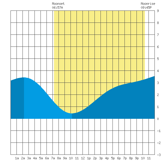 Lash Bay tide chart for Thursday, May 4, 2023