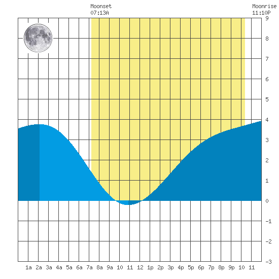 Lash Bay tide chart for Friday, May 5, 2023