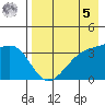 Lash Bay tide chart for Friday, May 5, 2023