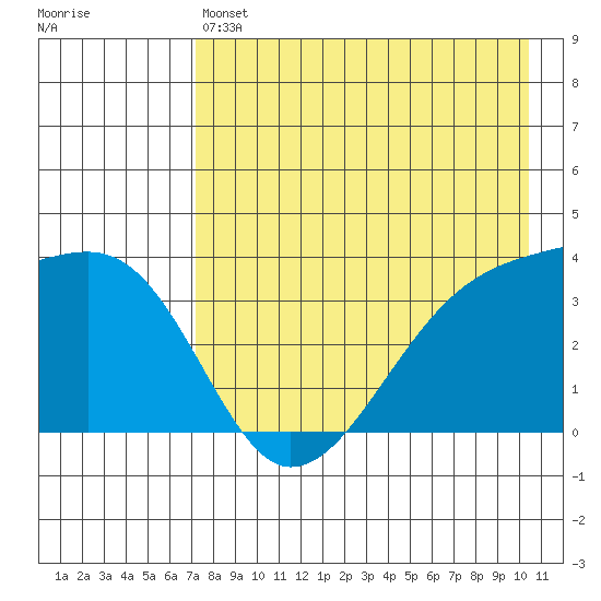 Lash Bay tide chart for Saturday, May 6, 2023
