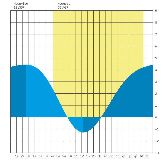 Lash Bay tide chart for Sunday, May 7, 2023