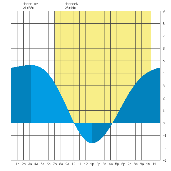 Lash Bay tide chart for Monday, May 8, 2023