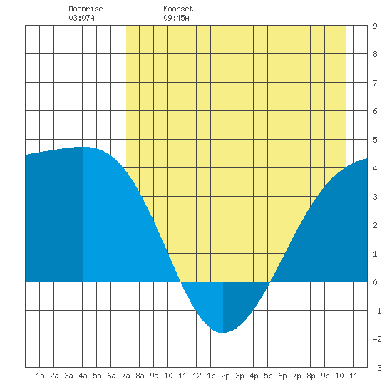 Lash Bay tide chart for Tuesday, May 9, 2023