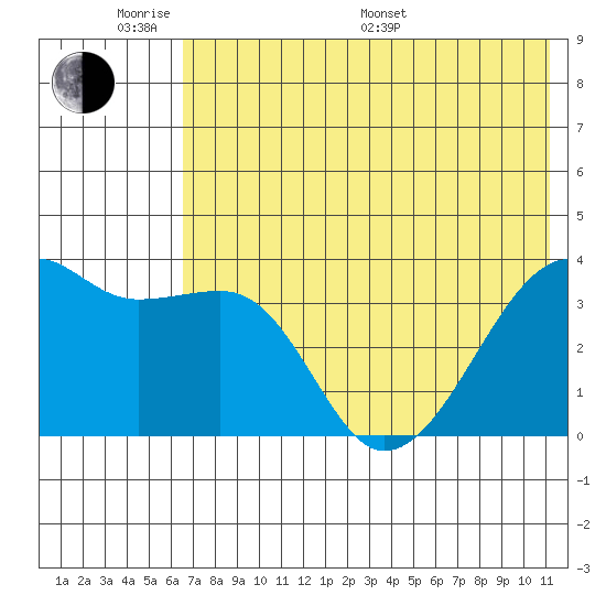 Lash Bay tide chart for Saturday, June 10, 2023