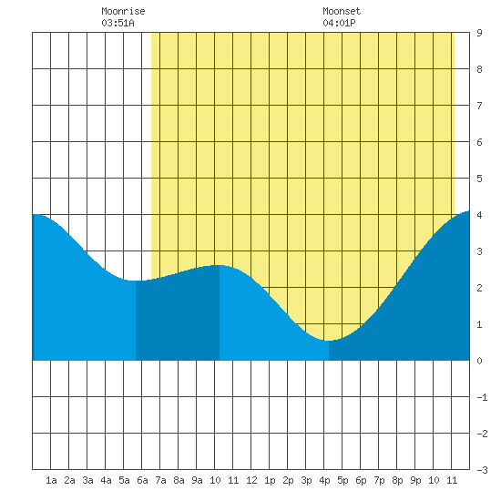 Lash Bay tide chart for Sunday, June 11, 2023