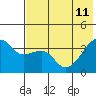 Lash Bay tide chart for Sunday, June 11, 2023