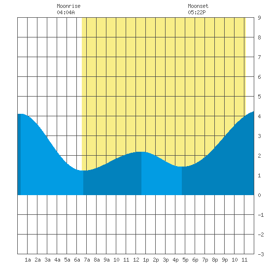 Lash Bay tide chart for Monday, June 12, 2023