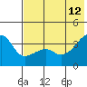 Lash Bay tide chart for Monday, June 12, 2023