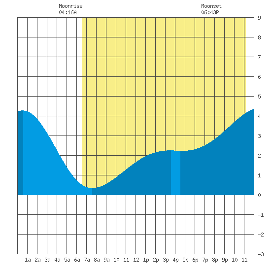 Lash Bay tide chart for Tuesday, June 13, 2023