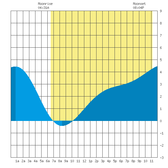 Lash Bay tide chart for Wednesday, June 14, 2023