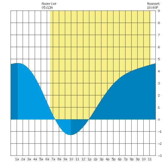 Lash Bay tide chart for Friday, June 16, 2023