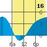 Lash Bay tide chart for Friday, June 16, 2023