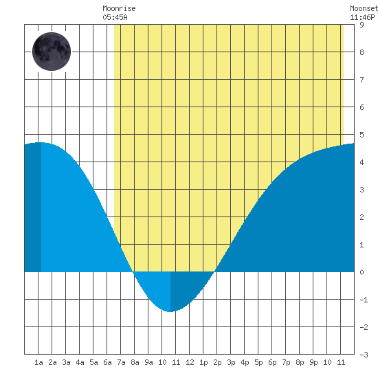 Lash Bay tide chart for Saturday, June 17, 2023