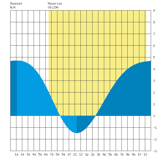 Lash Bay tide chart for Sunday, June 18, 2023