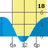 Lash Bay tide chart for Sunday, June 18, 2023