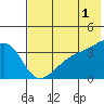 Lash Bay tide chart for Thursday, June 1, 2023